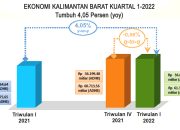 Ekonomi Digital Kalbar Tumbuh 38 Persen, UMKM Jadi Pendorong Utama Transformasi