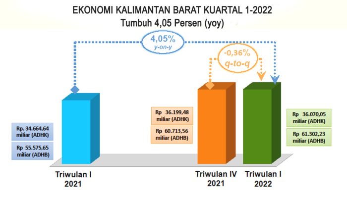 Ekonomi Digital Kalbar Tumbuh 38 Persen, UMKM Jadi Pendorong Utama Transformasi